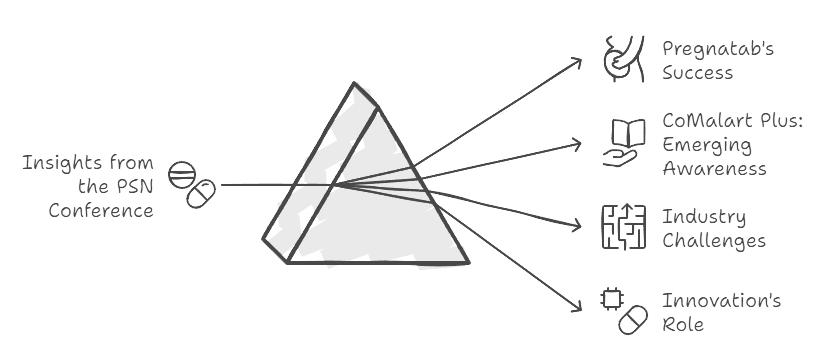 PSN Conference 2024,
Pharmaceutical Marketing Insights,
Pregnatab Brand Success,
CoMalart Plus Campaign,
Nigerian Pharmaceutical Trends,
Healthcare Innovation,
Industry Challenges Overview,
Marketing,
Healthcare Industry,
Pharmaceutical Conference Highlights